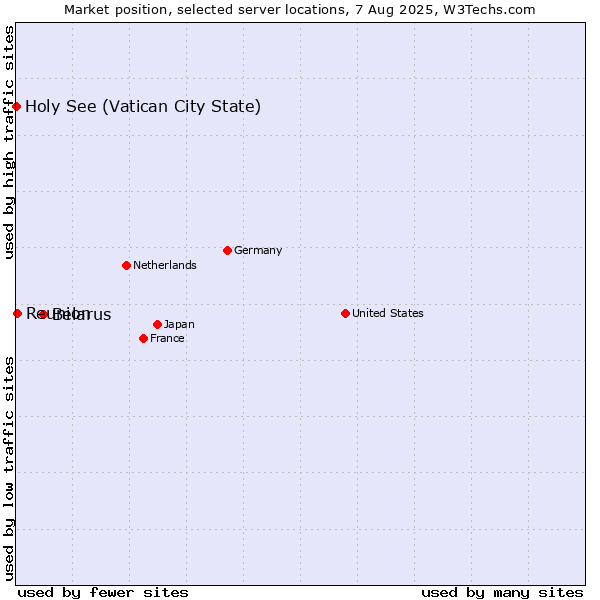 Market position of Belarus vs. Reunion vs. Holy See (Vatican City State)