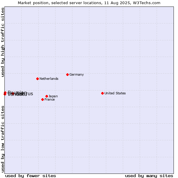 Market position of Belarus vs. Reunion vs. Vanuatu