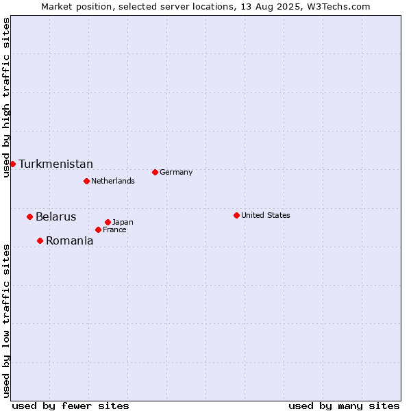 Market position of Romania vs. Belarus vs. Turkmenistan