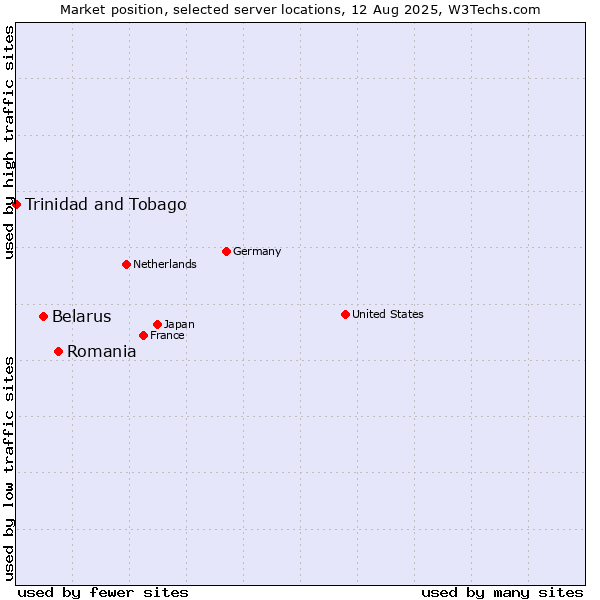 Market position of Romania vs. Belarus vs. Trinidad and Tobago