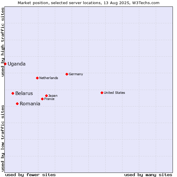 Market position of Romania vs. Belarus vs. Uganda