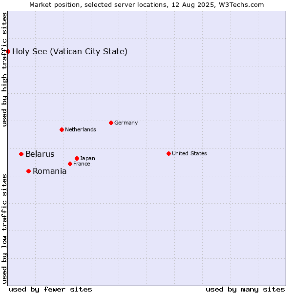 Market position of Romania vs. Belarus vs. Holy See (Vatican City State)