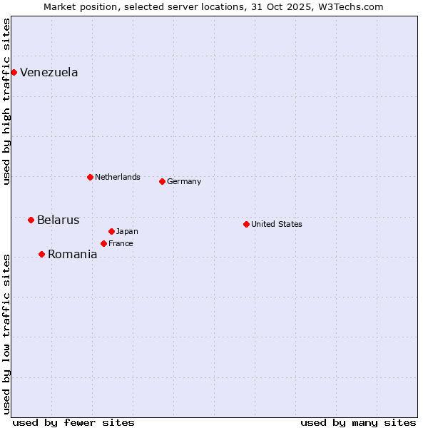 Market position of Romania vs. Belarus vs. Venezuela