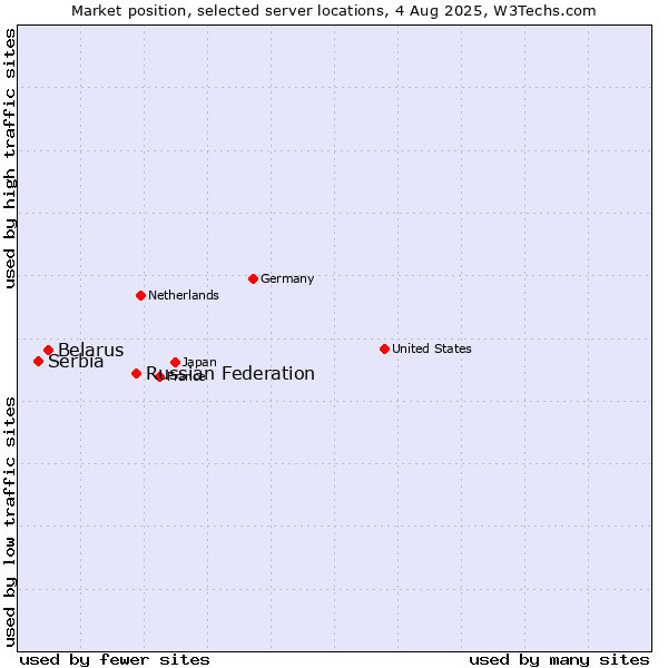 Market position of Russian Federation vs. Belarus vs. Serbia