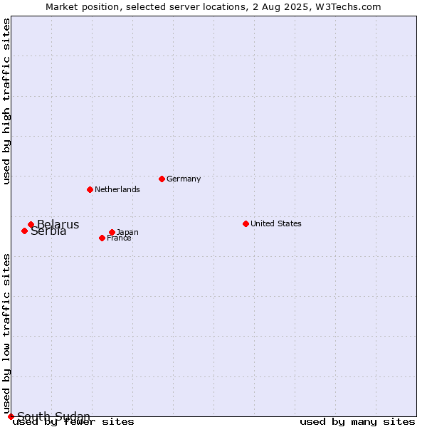 Market position of Belarus vs. Serbia vs. South Sudan