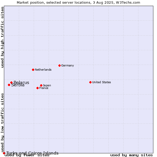 Market position of Belarus vs. Serbia vs. Turks and Caicos Islands