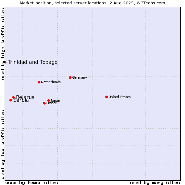 Market position of Belarus vs. Serbia vs. Trinidad and Tobago
