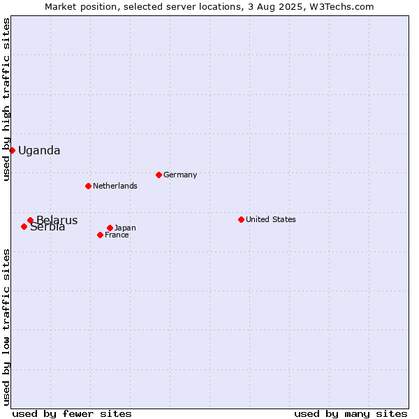 Market position of Belarus vs. Serbia vs. Uganda