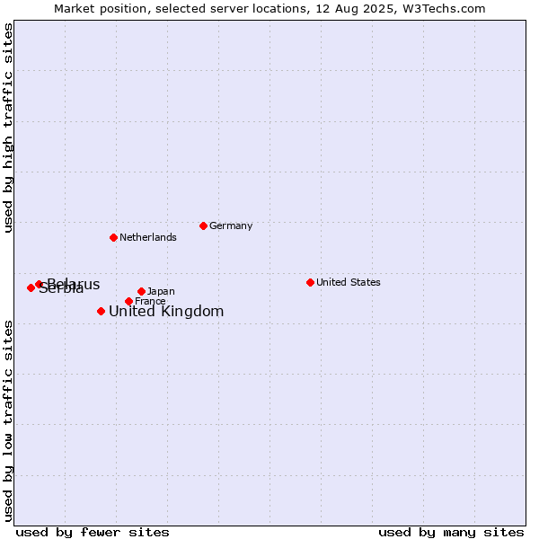 Market position of United Kingdom vs. Belarus vs. Serbia