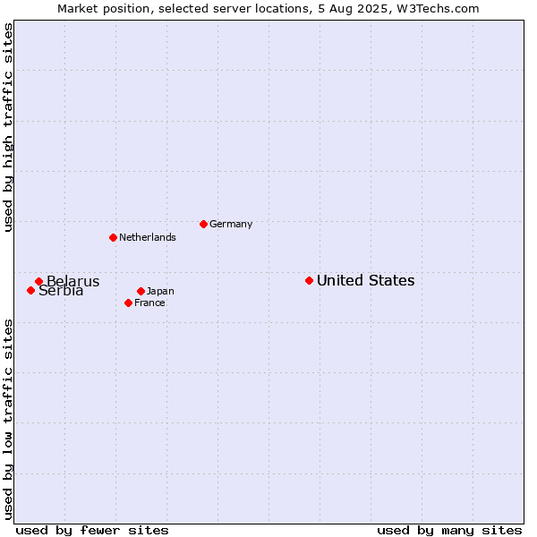 Market position of United States vs. Belarus vs. Serbia