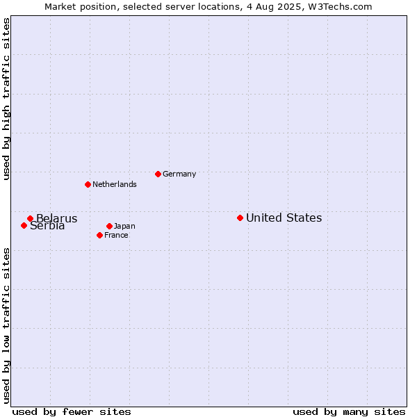 Market position of United States and territories vs. Belarus vs. Serbia