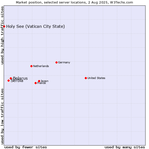 Market position of Belarus vs. Serbia vs. Holy See (Vatican City State)