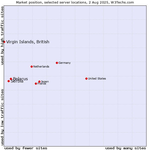 Market position of Belarus vs. Serbia vs. Virgin Islands, British