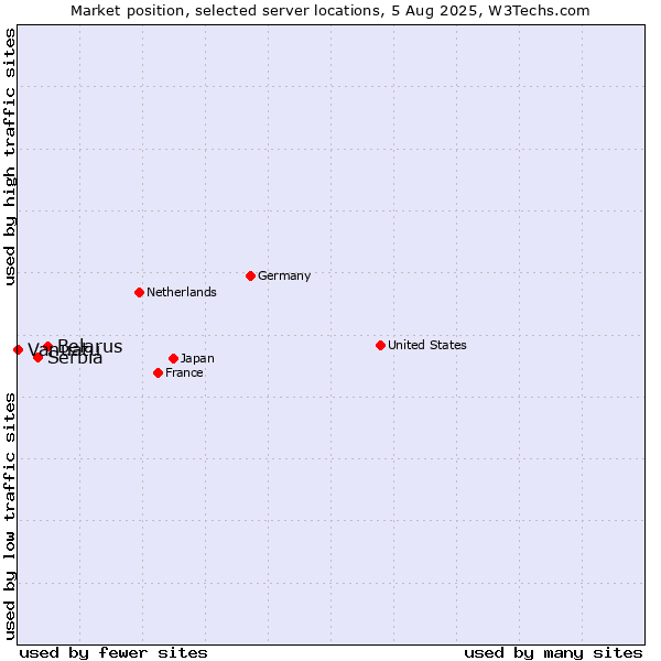Market position of Belarus vs. Serbia vs. Vanuatu