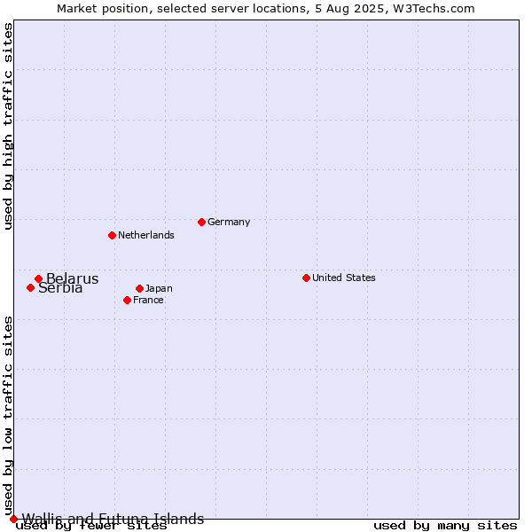Market position of Belarus vs. Serbia vs. Wallis and Futuna Islands