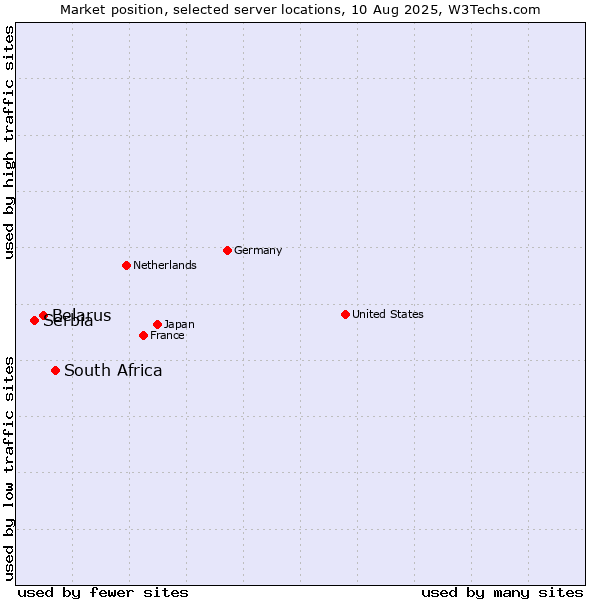 Market position of South Africa vs. Belarus vs. Serbia