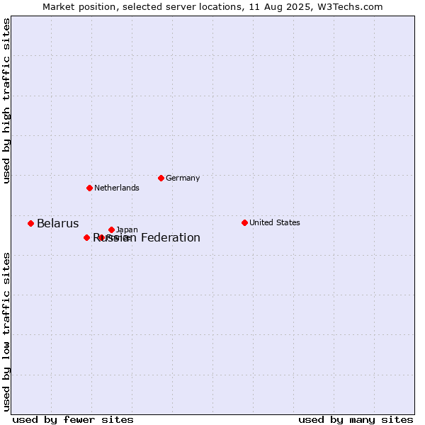 Market position of Russian Federation vs. Belarus