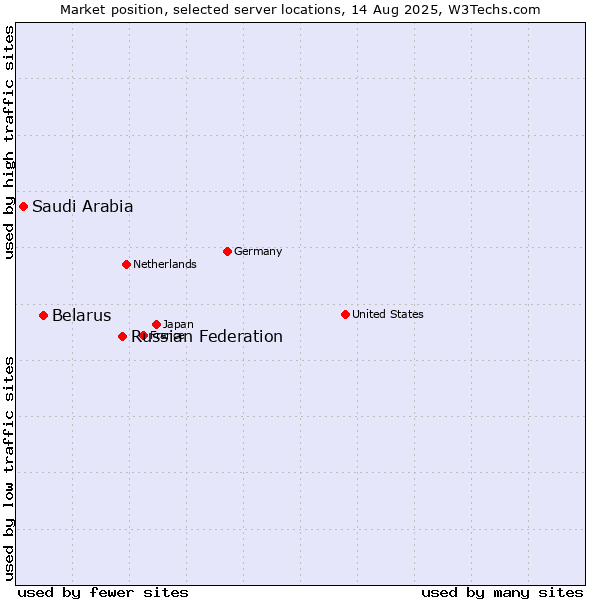 Market position of Russian Federation vs. Belarus vs. Saudi Arabia