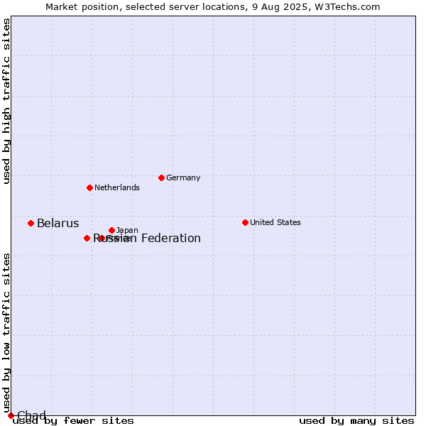 Market position of Russian Federation vs. Belarus vs. Chad