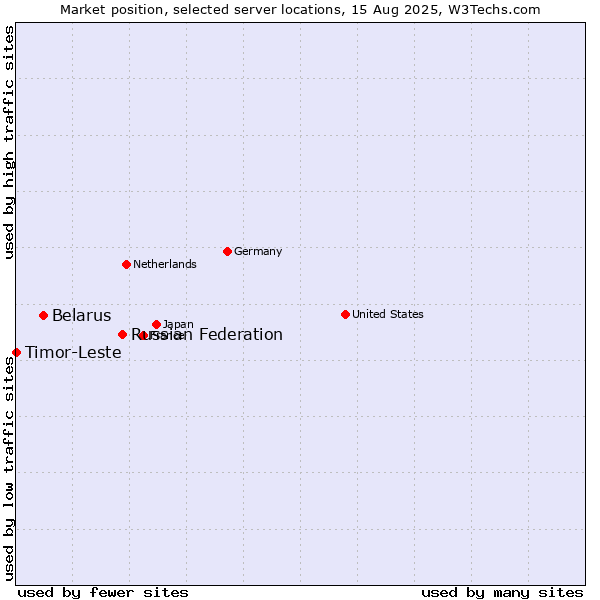 Market position of Russian Federation vs. Belarus vs. Timor-Leste