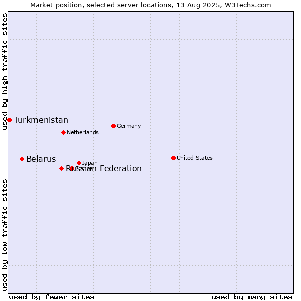 Market position of Russian Federation vs. Belarus vs. Turkmenistan