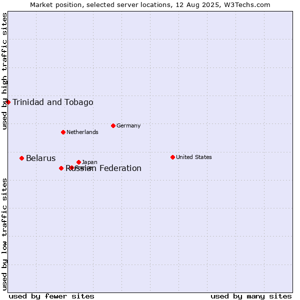 Market position of Russian Federation vs. Belarus vs. Trinidad and Tobago