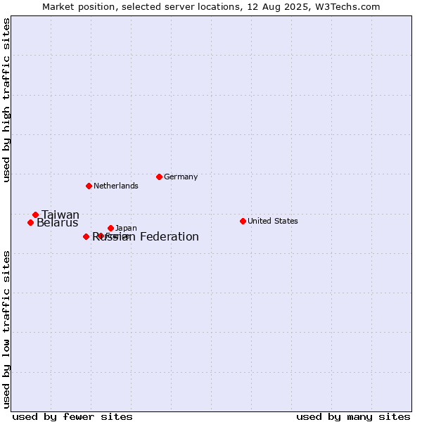 Market position of Russian Federation vs. Taiwan vs. Belarus