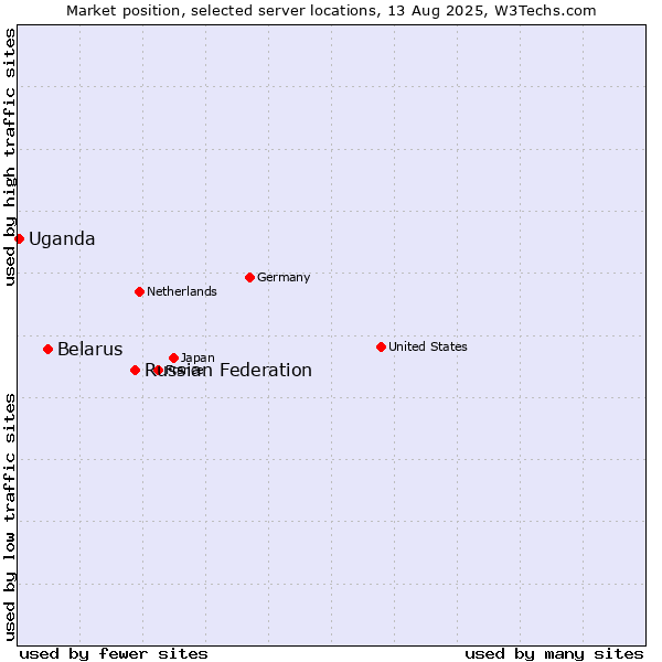 Market position of Russian Federation vs. Belarus vs. Uganda