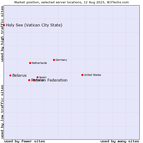 Market position of Russian Federation vs. Belarus vs. Holy See (Vatican City State)
