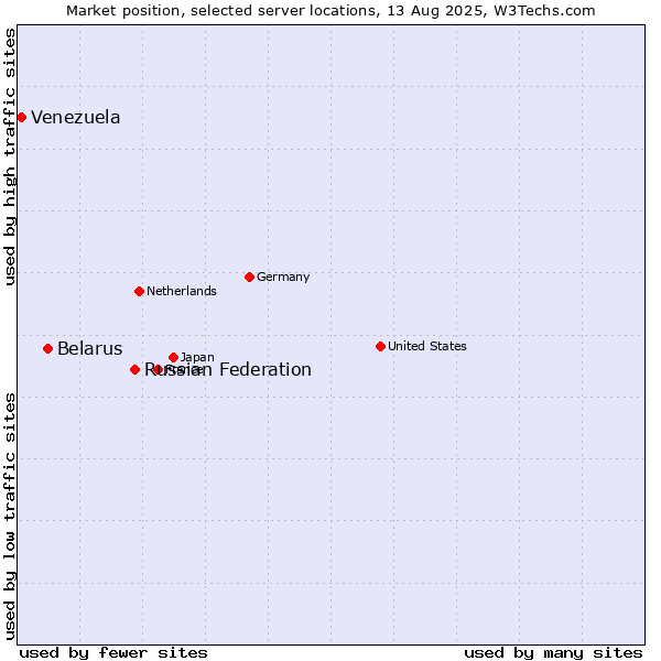 Market position of Russian Federation vs. Belarus vs. Venezuela
