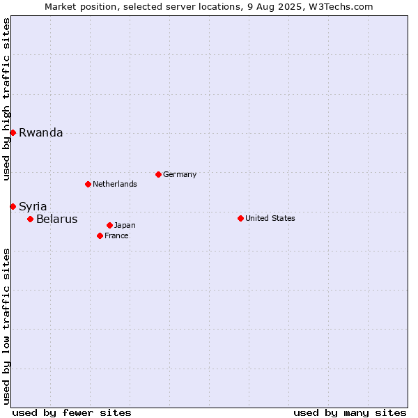 Market position of Belarus vs. Rwanda vs. Syria