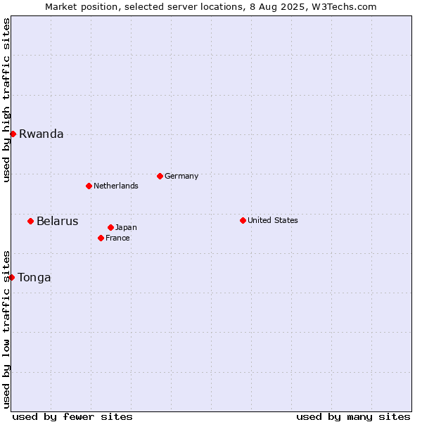 Market position of Belarus vs. Rwanda vs. Tonga
