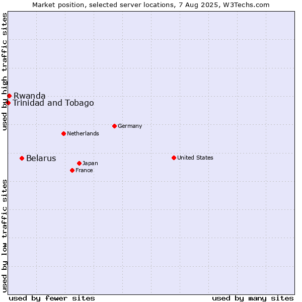 Market position of Belarus vs. Rwanda vs. Trinidad and Tobago
