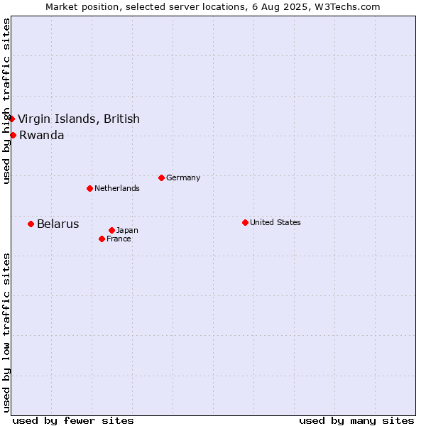 Market position of Belarus vs. Rwanda vs. Virgin Islands, British