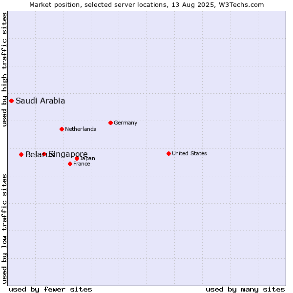 Market position of Singapore vs. Belarus vs. Saudi Arabia