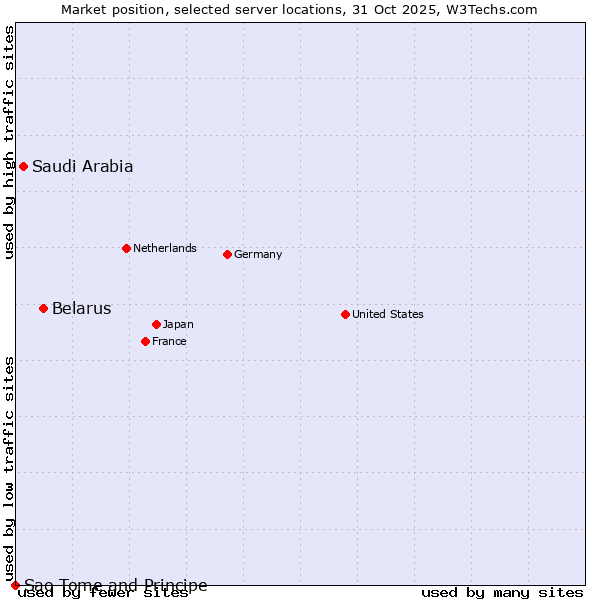 Market position of Belarus vs. Saudi Arabia vs. Sao Tome and Principe