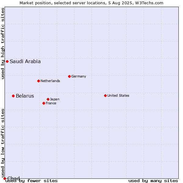 Market position of Belarus vs. Saudi Arabia vs. Chad