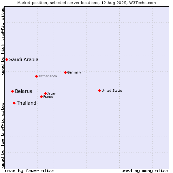 Market position of Thailand vs. Belarus vs. Saudi Arabia