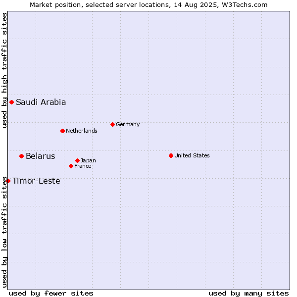 Market position of Belarus vs. Saudi Arabia vs. Timor-Leste