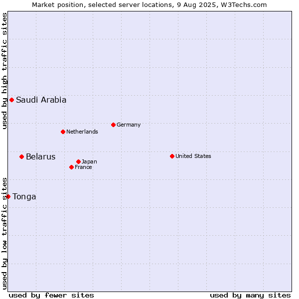 Market position of Belarus vs. Saudi Arabia vs. Tonga