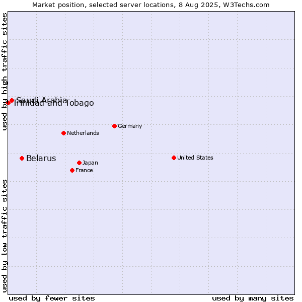 Market position of Belarus vs. Saudi Arabia vs. Trinidad and Tobago