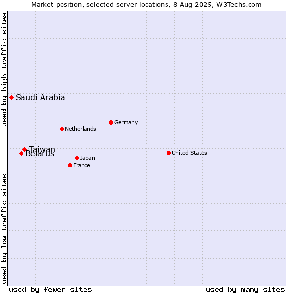 Market position of Taiwan vs. Belarus vs. Saudi Arabia