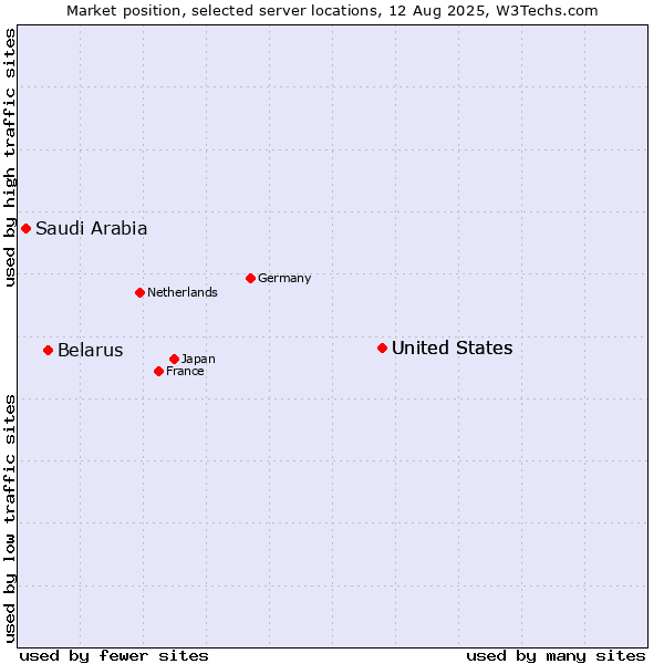 Market position of United States vs. Belarus vs. Saudi Arabia