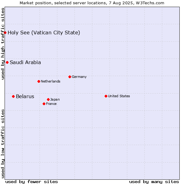 Market position of Belarus vs. Saudi Arabia vs. Holy See (Vatican City State)