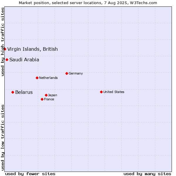 Market position of Belarus vs. Saudi Arabia vs. Virgin Islands, British
