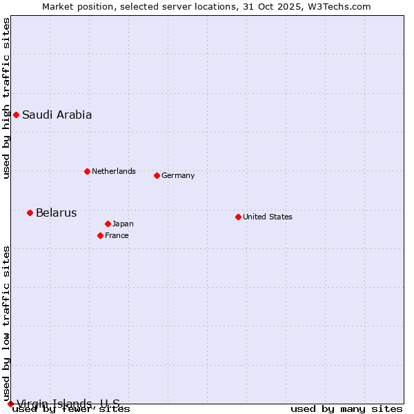 Market position of Belarus vs. Saudi Arabia vs. Virgin Islands, U.S.