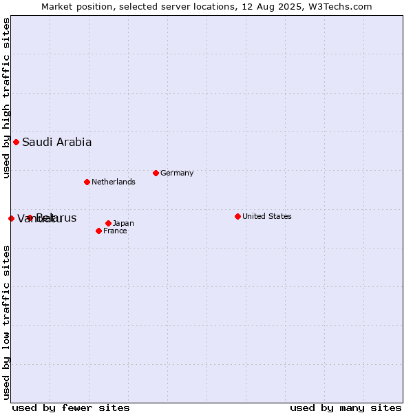 Market position of Belarus vs. Saudi Arabia vs. Vanuatu