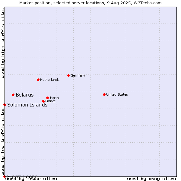 Market position of Belarus vs. Solomon Islands vs. Sierra Leone
