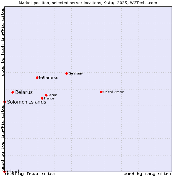 Market position of Belarus vs. Solomon Islands vs. Chad