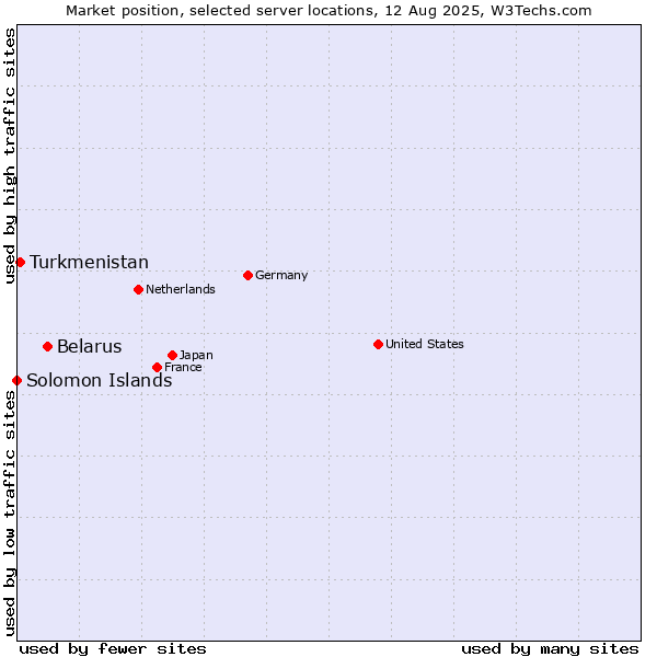 Market position of Belarus vs. Turkmenistan vs. Solomon Islands